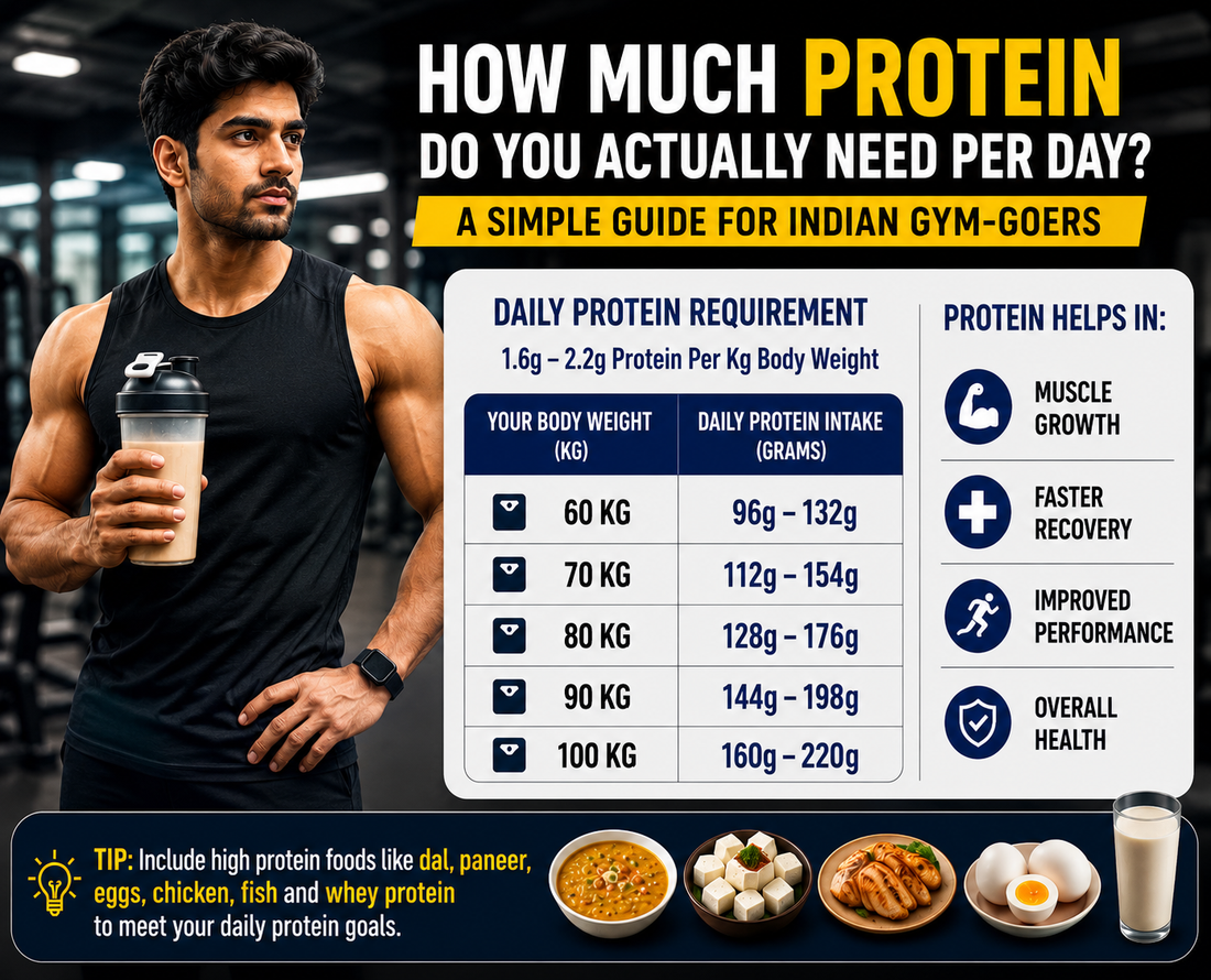 How Much Protein Do You Actually Need Per Day? A Simple Guide for Indian Gym-Goers